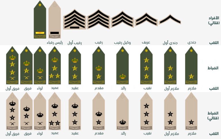 الرتب العسكرية السعودية