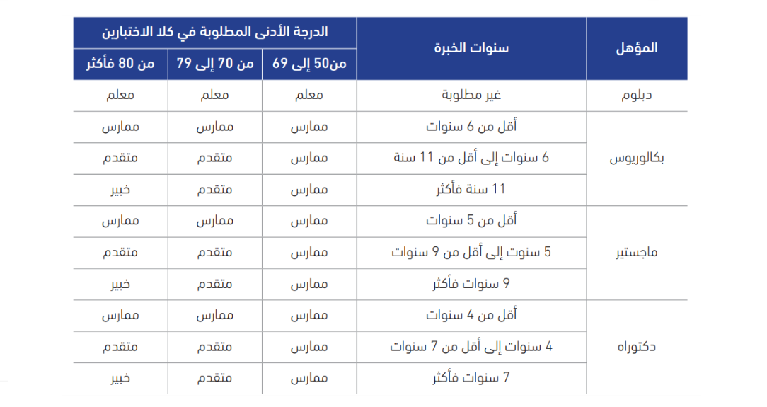 موعد اختبار الرخصة المهنية  1444