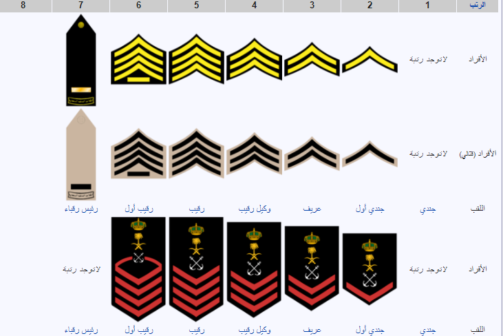 الرتب العسكرية في السعودية