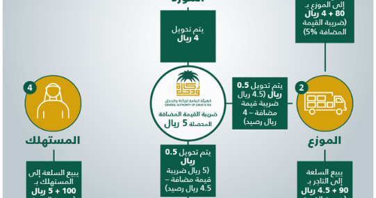 ضريبة القيمة المضافة