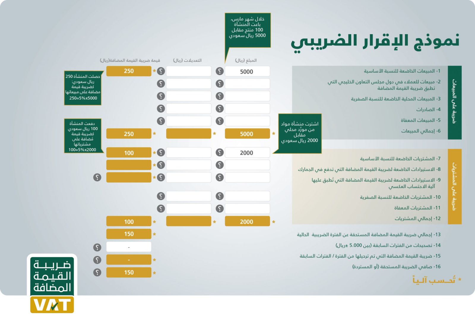 كيفية حساب القيمة المضافة في السعودية 