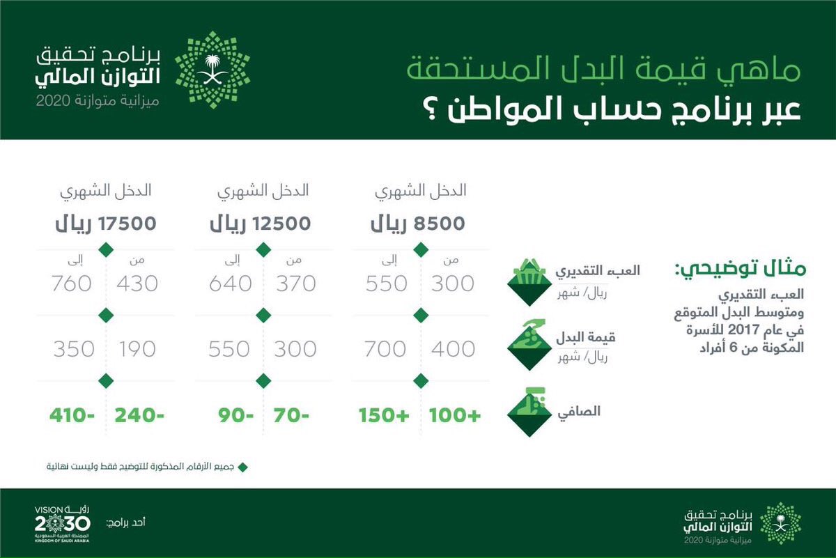 الموارد البشرية توضح طريقة استعلام عن حساب المواطن برقم الهوية نفاذ 1445