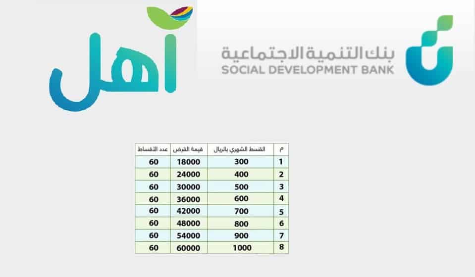 تمويل آهل من بنك التنمية بقيمة ٦٠ الف ريال