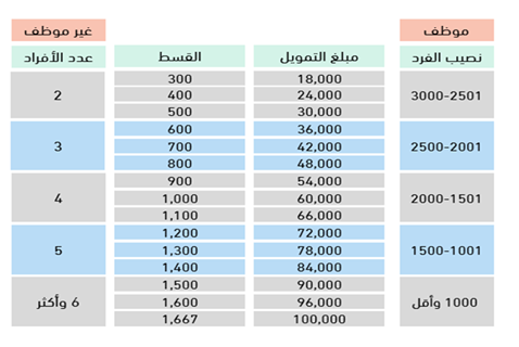 شروط الكفيل في بنك التسليف 