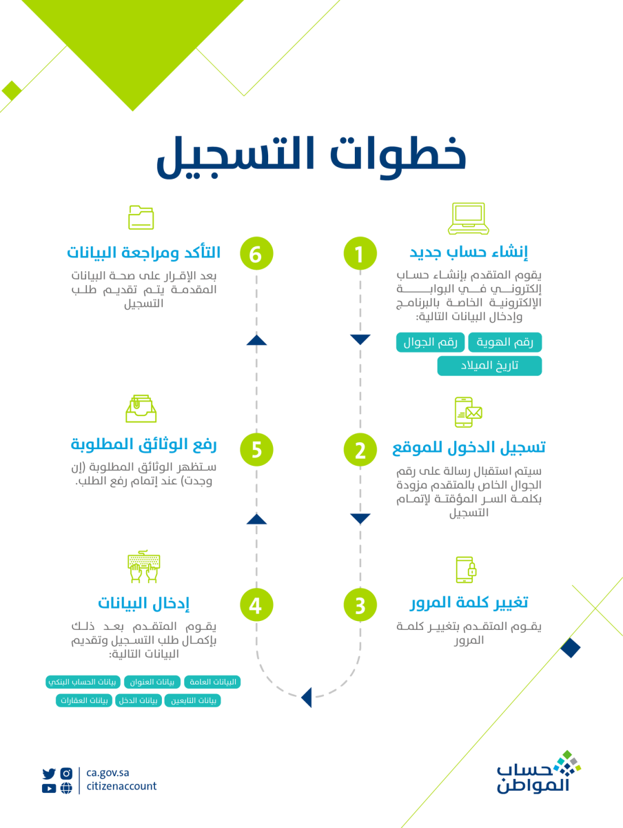 خطوات التسجيل في حساب المواطن 