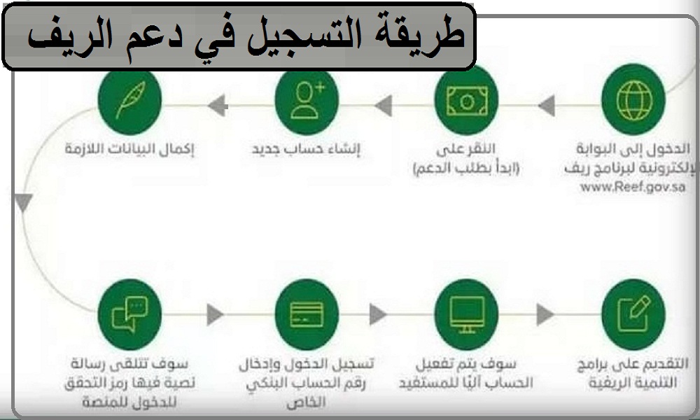 رابط ريف تسجيل الدخول النفاذ الوطني برقم الهوية 1445 
