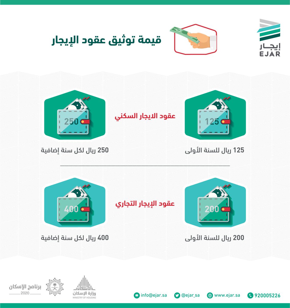 كم رسوم عقد الإيجار الإلكتروني