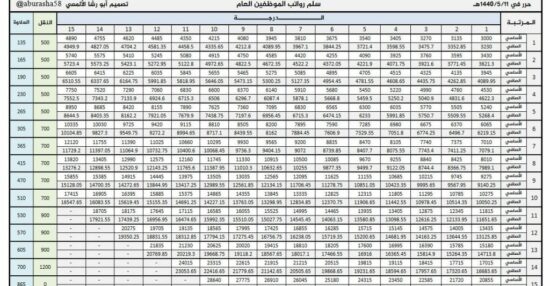 العلاوة السنوية وزارة الدفاع 1444