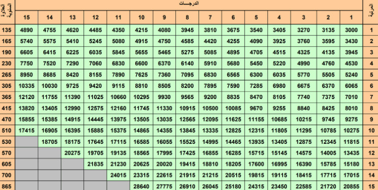 سلم رواتب العسكريين الجديد 1445 لجميع الراتب وقيمة البدلات الإضافية على الرواتب