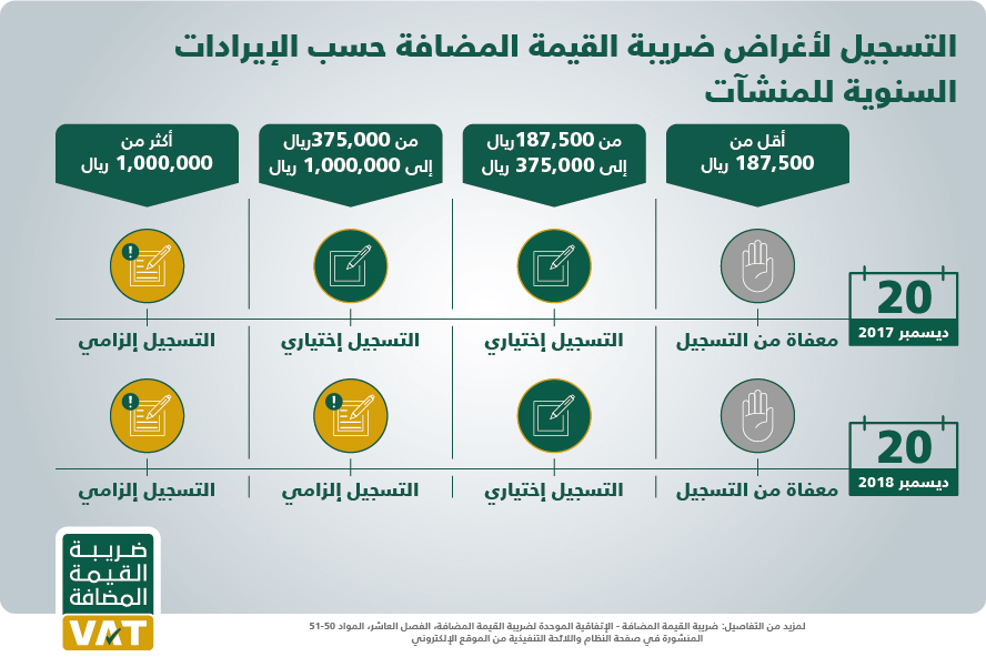 كيفية احتساب ضريبة القيمة المضافة في السعودية