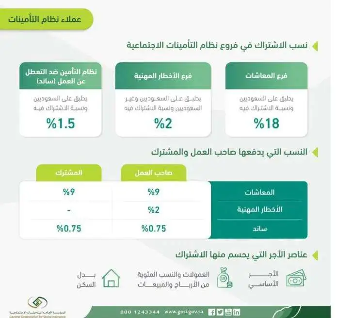 كم تبلغ غرامة تأخير سداد التأمينات الاجتماعية 1445 هنا التفاصيل