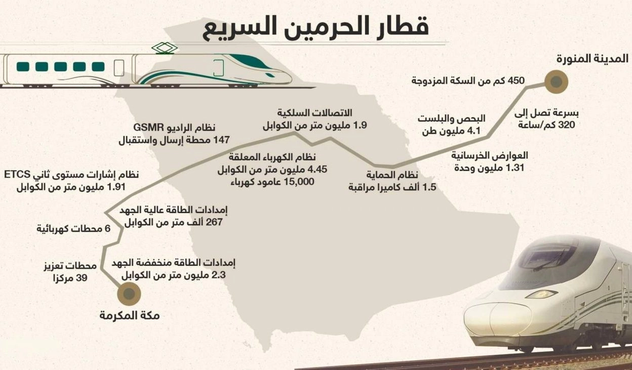 أسعار تذاكر قطار الحرمين