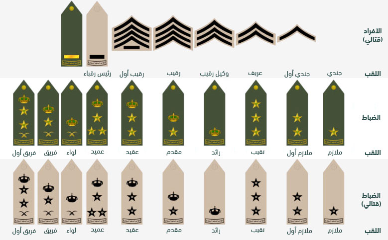 الرتب العسكرية في السعودية