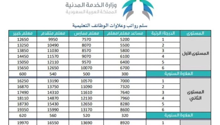 سلم رواتب المعلمين التقاعدي 1445 ودرجات العلاوة السنوية