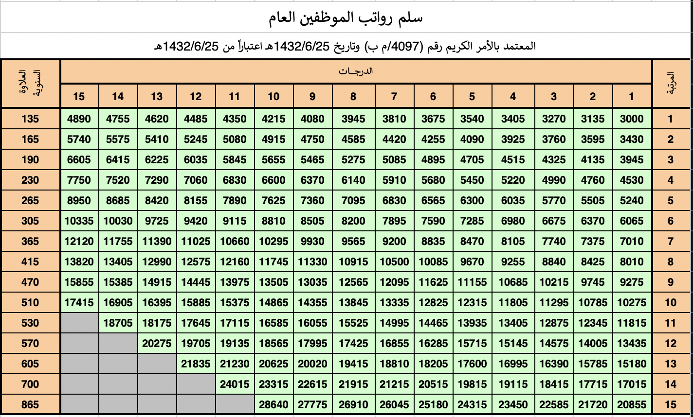 سلم رواتب الموظفين العام 1445