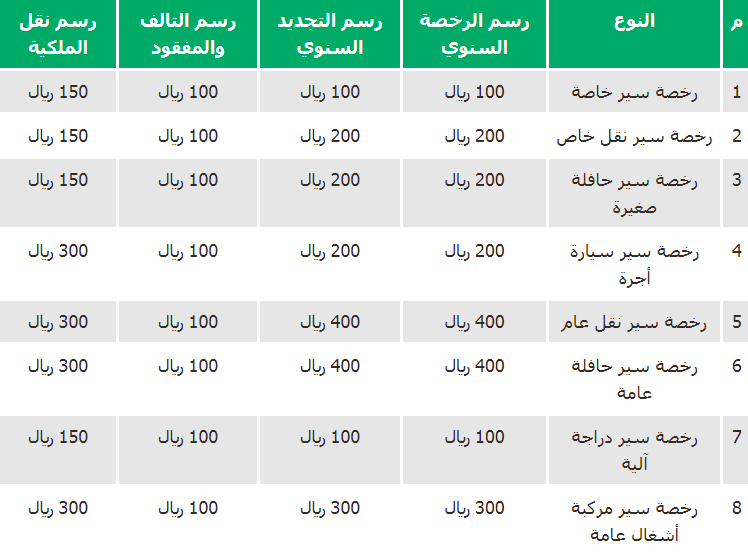 رسوم تجديد الاستمارة 10 سنوات