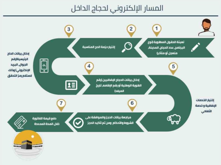 المسار الالكتروني لحجاج الداخل