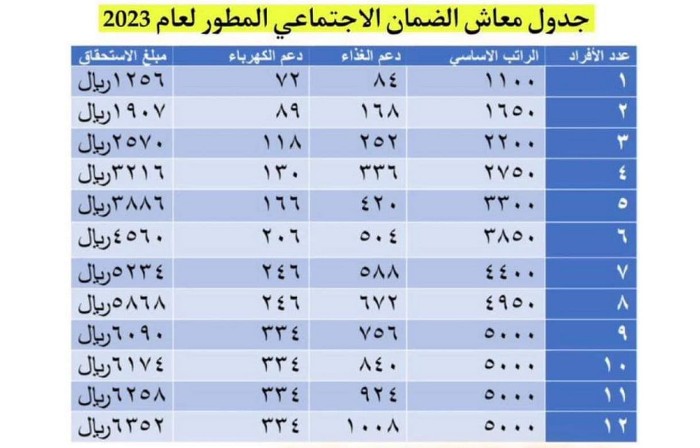 جدول وشروط استحقاق الضمان الاجتماعي المطور في السعودية 1444