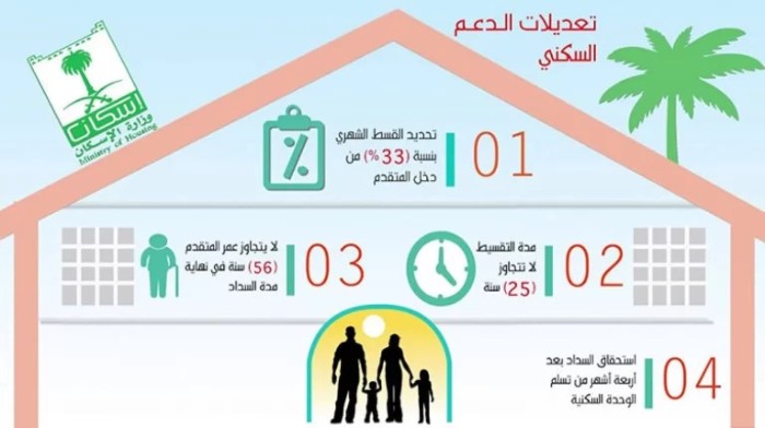 شروط الدعم السكني
