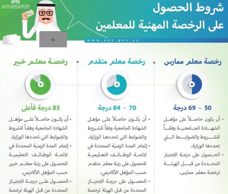 شروط إصدار الرخصة المهنية للمعلمين