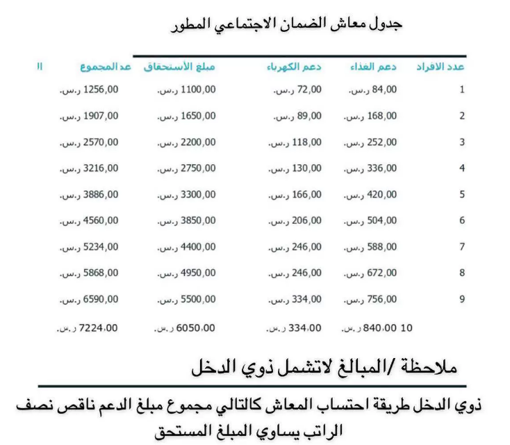 التسجيل في الضمان الاجتماعي المطور 1444