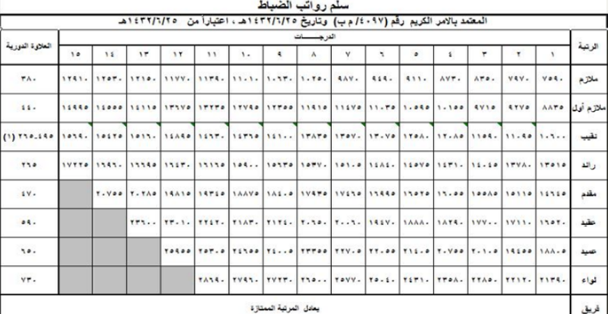 طريقة التقديم على وظائف الحرس الوطني