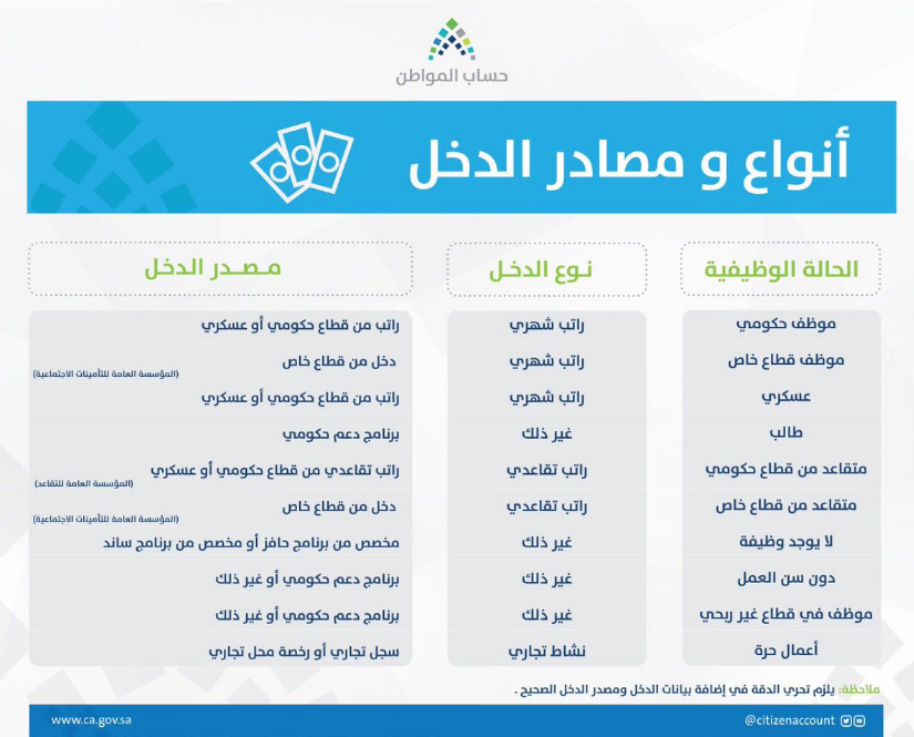 طريقة التسجيل في حساب المواطن