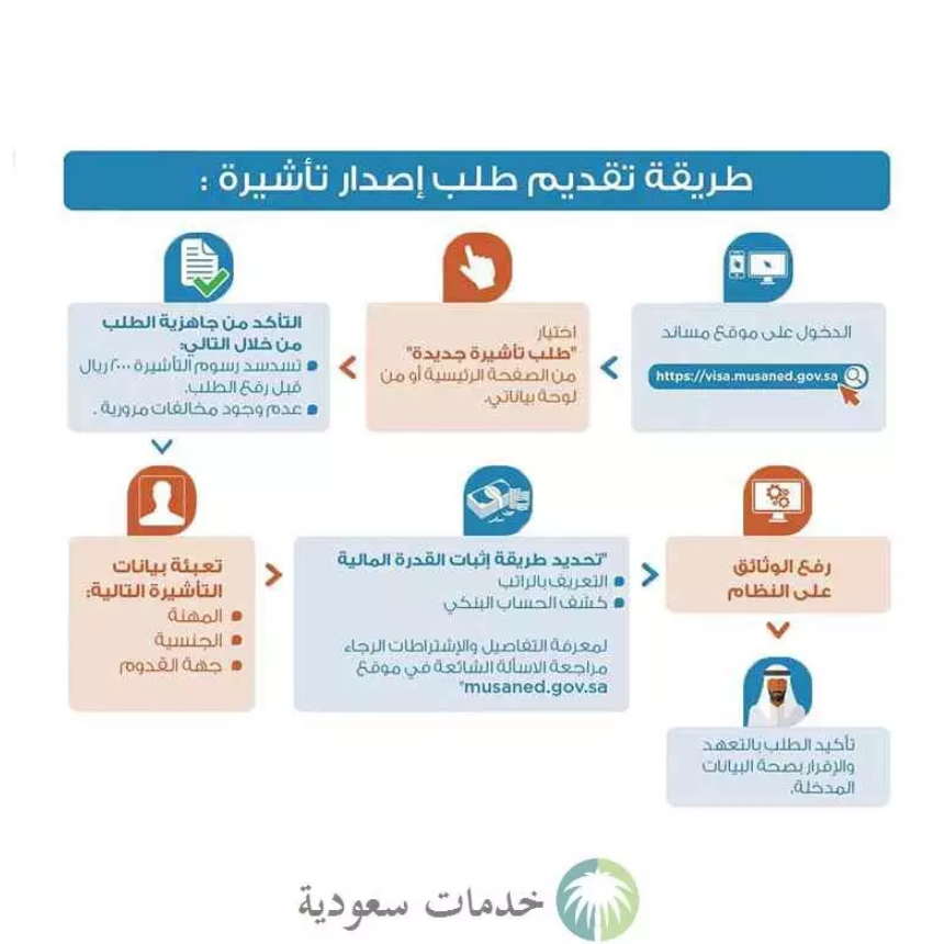 ما هي الرسوم التي يجب سدادها للتمكن من استخراج تأشيرة عامل منزلي
