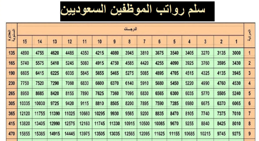 طريقة احتساب درجات السلم الوظيفي