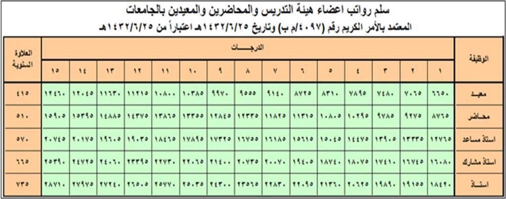 كم رواتب موظفي الجامعات السعودية بحسب الرتبة ؟ وكم تبلغ العلاوة سنوية في كل سنة؟