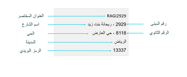 كيف اسجل العنوان الوطني في البريد السعودي