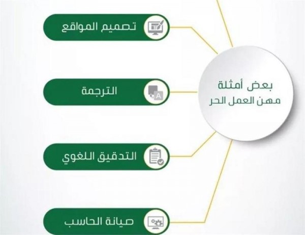 أسماء المهن في وثيقة العمل الحر للأسر المنتجة