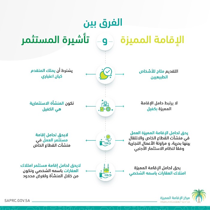 ما الفرق بين الاقامة المميزه في السعوديه للمقيم والمستثمر