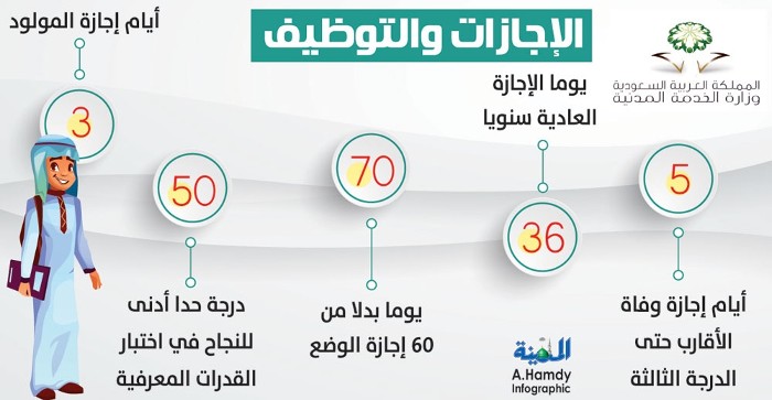 دليلك الشامل حول إجازة المولود لموظفي القطاع الخاص في السعودية وشروط الإجازة