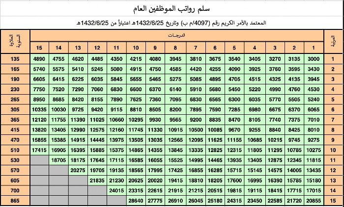 سلم رواتب الموظفين في السعودية.. إليكم العلاوات السنوية