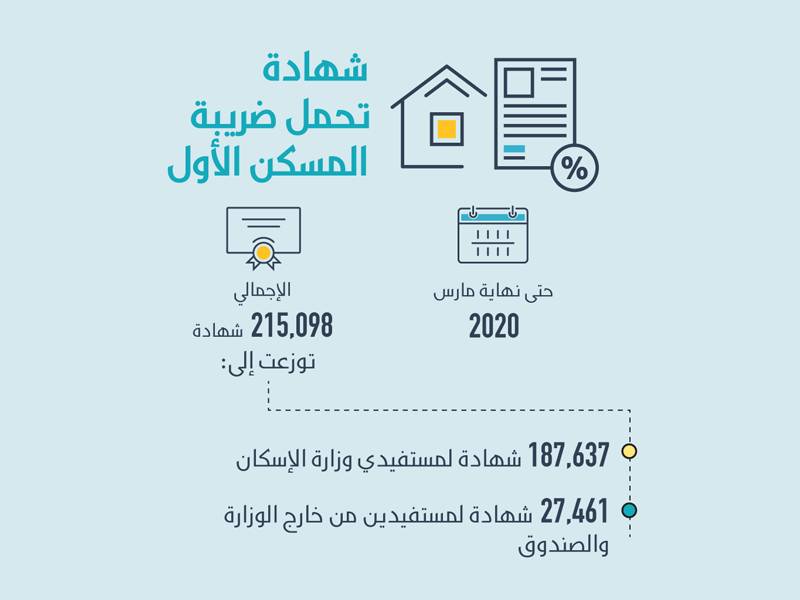 استرداد الضريبة للمسكن الاول