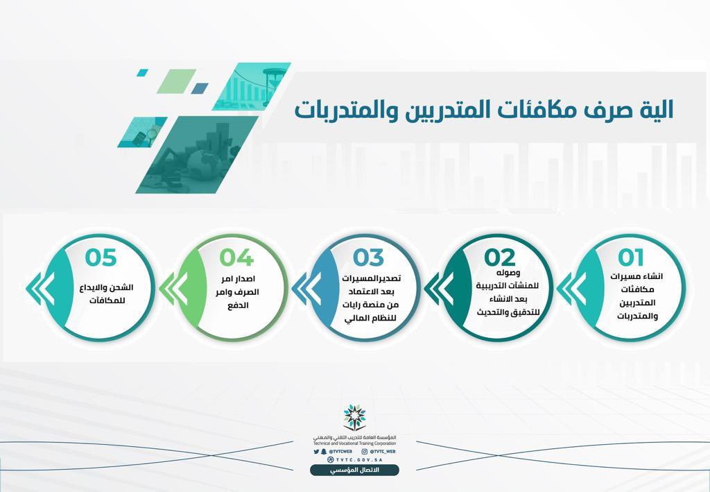 المؤسسة العامة للتدريب التقني والمهني