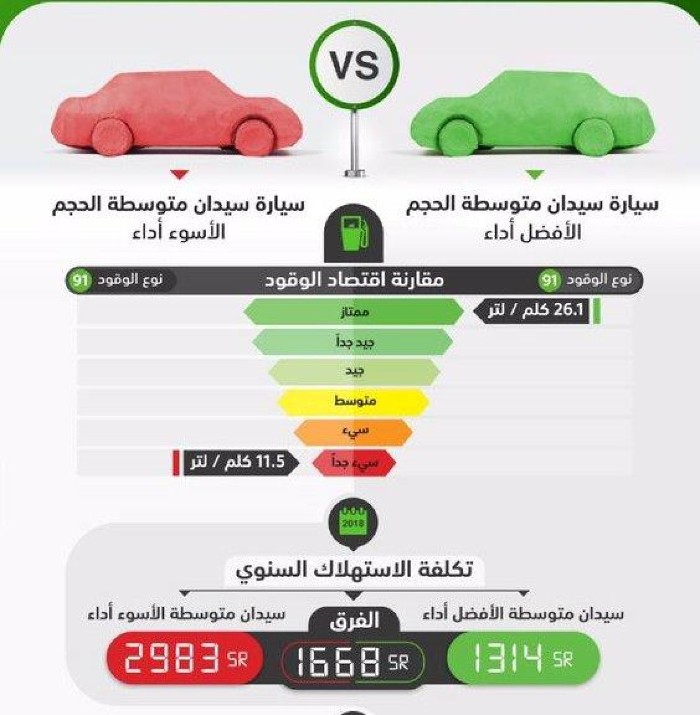 ماهي قيمة رسوم كفاءة استهلاك الوقود على السيارات الجديدة في السعودية 1445