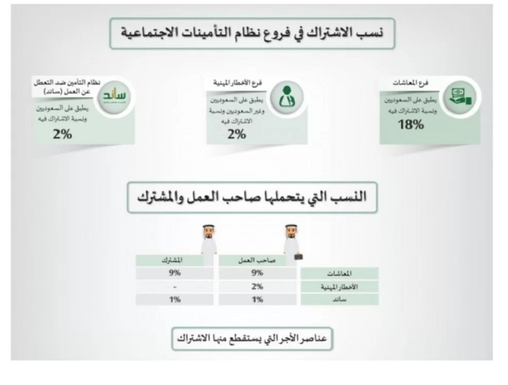 كم تخصم التأمينات الاجتماعية من الراتب ؟