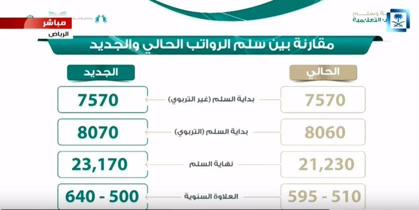 اعتماد سلم الرواتب بالمملكة السعودية 