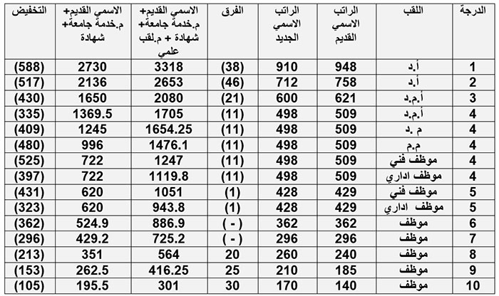 سلم رواتب الموظفين العام