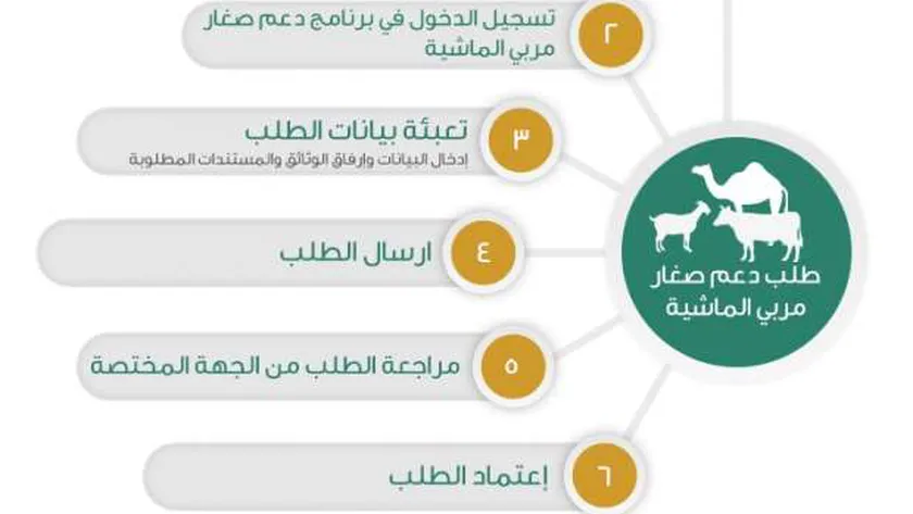 شروط الحصول علي دعم مربي المواشي
