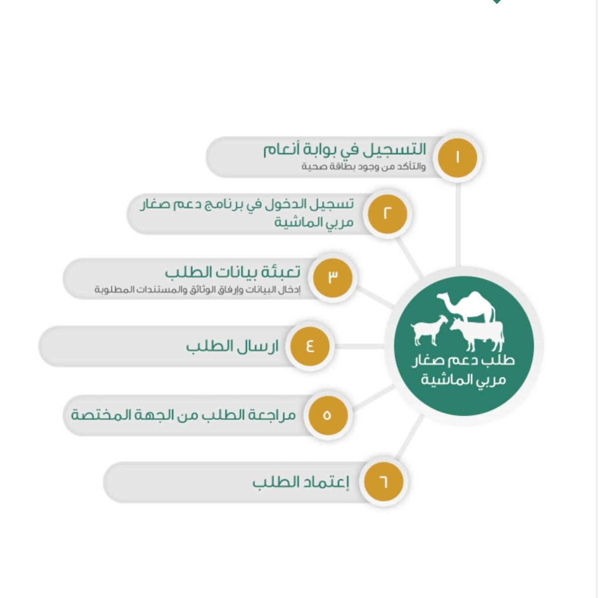 استعلام عن دعم مربي المواشي