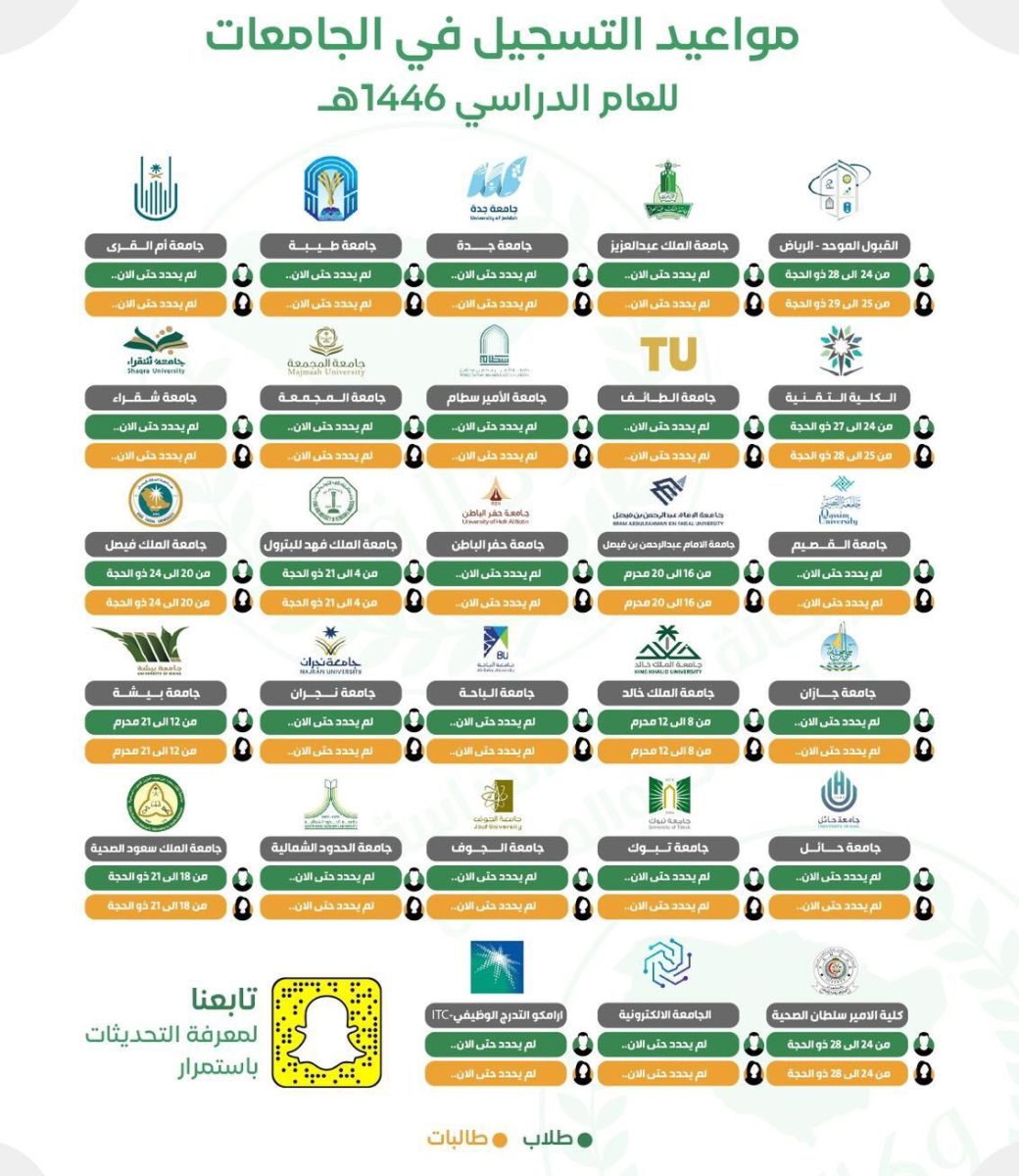 قرارات مجلس شؤون الجامعات السعودية 
